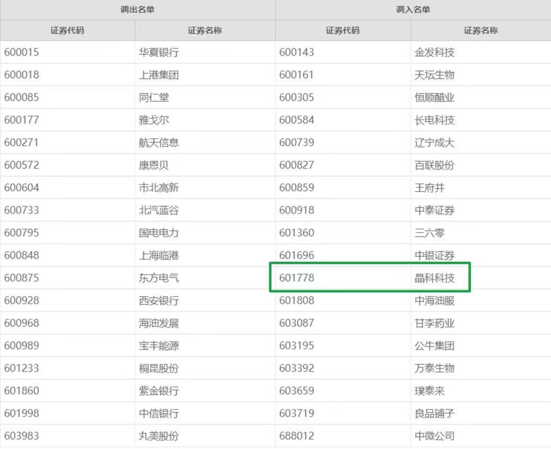 北极星太阳能光伏网|完美体育首次入选上证180指数！